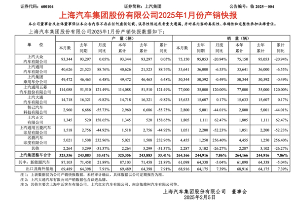 1月迎來開門紅，上汽的目標(biāo)仍是“國內(nèi)第一”