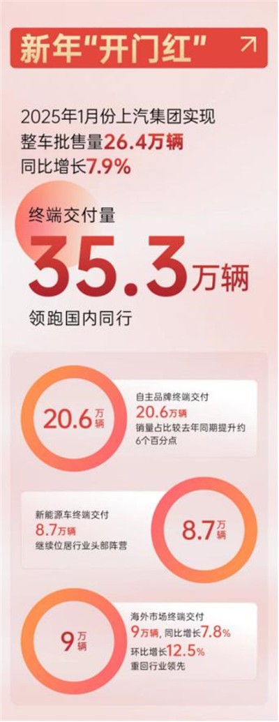上汽集團(tuán)2025，山登絕頂我為峰！