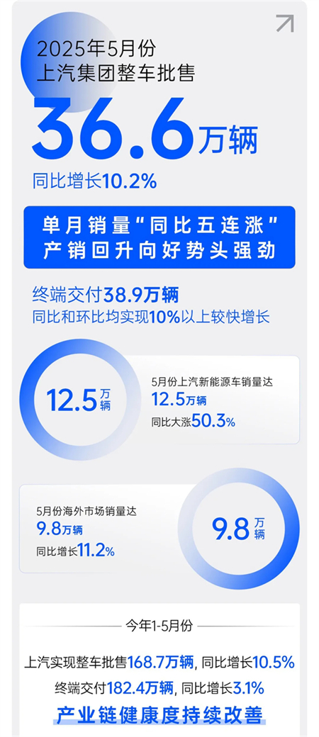 諸神亂戰(zhàn)下，上汽以厚度重塑"老大"擔當