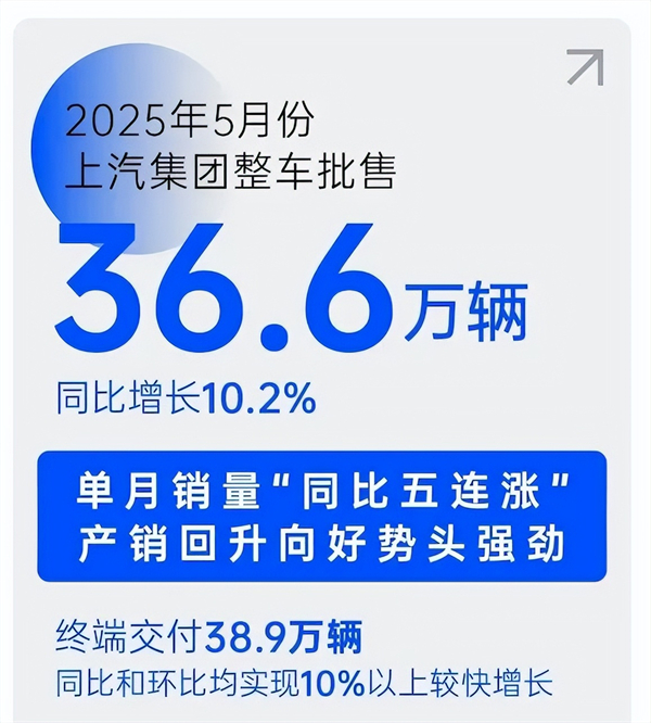 銷量“五連漲”勢(shì)如破竹，上汽巨輪破浪前行