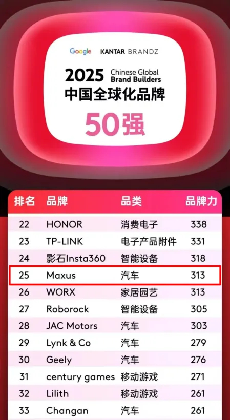 排名第25位，汽車品類躋身四強！上汽大通MAXUS攜手中國品牌攀登全球新高度！